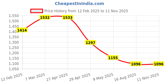industrybuying.com Tata Agrico 200 g Cross Pein Hammer, HMC007 (Pack of 4) tata agrico Price History Graph from 12 Feb 2025 to 11 Nov 2025