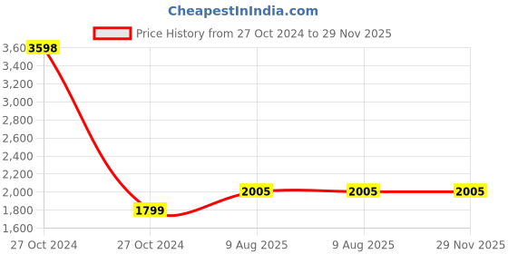 industrybuying.com Tata Agrico 203.2 mm (8 Inch) Triangular Heavy Taper File, FIL013 (Pack of 10) tata agrico Price History Graph from 27 Oct 2024 to 29 Nov 2025