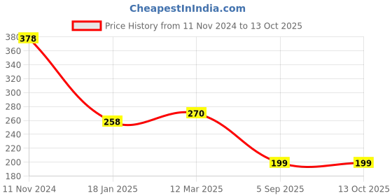 industrybuying.com Tata Agrico 22 mm Chrome Finish Combination Spanner, SPC009 tata agrico Price History Graph from 11 Nov 2024 to 13 Oct 2025