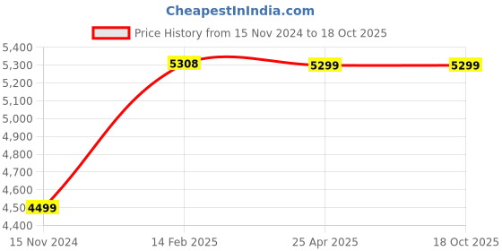 industrybuying.com Tata Agrico 24 Pcs Socket Set, SCS001 tata agrico Price History Graph from 15 Nov 2024 to 18 Oct 2025