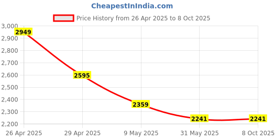 industrybuying.com Tata Agrico 254 mm(10 Inch) Rectangular 2nd Cut Handle File, FIL006 (Pack of 10) tata agrico Price History Graph from 26 Apr 2025 to 7 Oct 2025