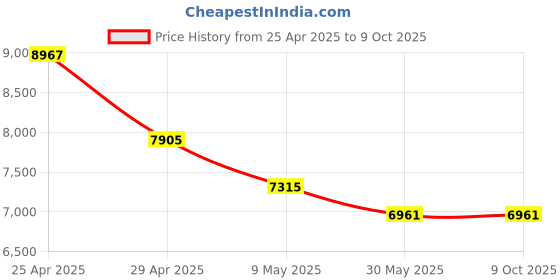 industrybuying.com Tata Agrico 254 mm(10 Inch) Rectangular Flat 2nd Cut File, FIL062 (Pack of 10) tata agrico Price History Graph from 25 Apr 2025 to 9 Oct 2025