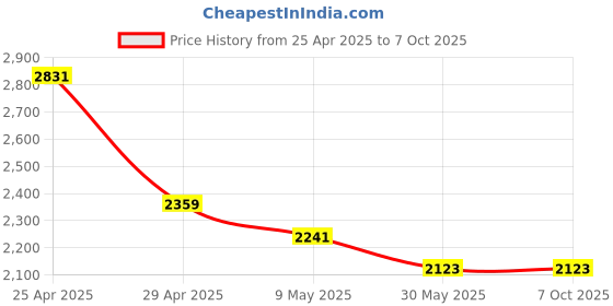 industrybuying.com Tata Agrico 254 mm(10 Inch) Rectangular Flat Handle Bastard File, FIL005 (Pack of 10) tata agrico Price History Graph from 25 Apr 2025 to 7 Oct 2025