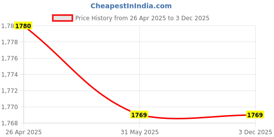 industrybuying.com Tata Agrico 254 mm(10 Inch) Rectangular Super Light Bastard File, FIL003 (Pack of 10) tata agrico Price History Graph from 26 Apr 2025 to 3 Dec 2025