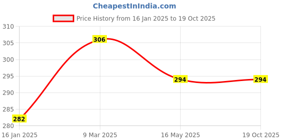 industrybuying.com Tata Agrico 304.8 mm (12 Inch) Rectangular Mill Bastard File, FIL057 (Pack of 5) tata agrico Price History Graph from 16 Jan 2025 to 17 Oct 2025
