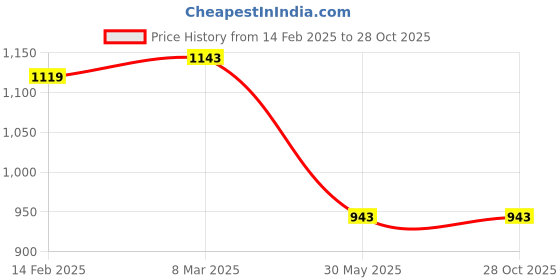 industrybuying.com Tata Agrico 32x32 mm Alloy Steel Two Way Wheel Spanner, SPA016 tata agrico Price History Graph from 14 Feb 2025 to 28 Oct 2025