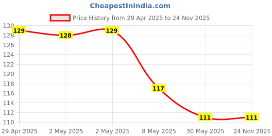 industrybuying.com Tata Agrico 5 mm Flat Tip Screwdriver, Length 75 mm, SSH004 tata agrico Price History Graph from 29 Apr 2025 to 24 Nov 2025