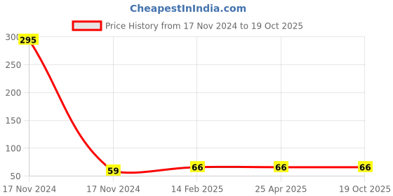 industrybuying.com Tata Agrico 5 mm Magnetic Tip Scewdriver, Length 100 mm, SFI005 tata agrico Price History Graph from 17 Nov 2024 to 18 Oct 2025