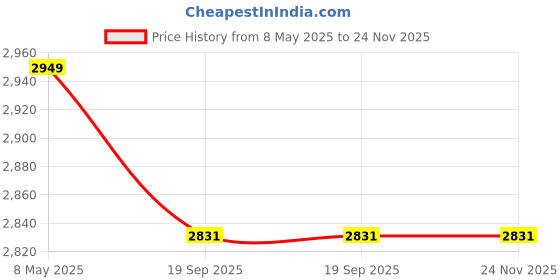 industrybuying.com Tata Agrico 6 mm Flat Tip Scewdriver, Length 200 mm, SFS001 (Pack of 20) tata agrico Price History Graph from 8 May 2025 to 23 Nov 2025
