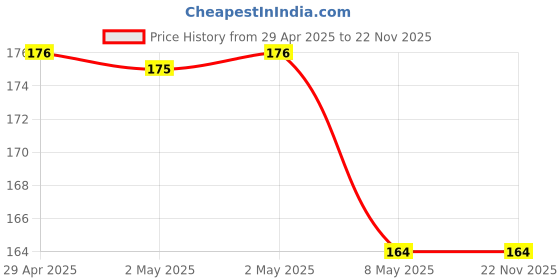 industrybuying.com Tata Agrico 6 mm Flat Tip Screwdriver, Length 200 mm, SSH008 tata agrico Price History Graph from 29 Apr 2025 to 21 Nov 2025