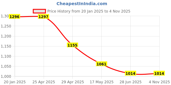 industrybuying.com Tata Agrico 6 mm Two In One Scewdriver, Length 50 mm, SDY002 (Pack of 10) tata agrico Price History Graph from 20 Jan 2025 to 3 Nov 2025