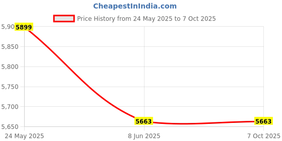 industrybuying.com Tata Agrico 6x7-20x22 mm Double Open Ended Spanner Set, SPD013 (Set of 10) tata agrico Price History Graph from 24 May 2025 to 6 Oct 2025