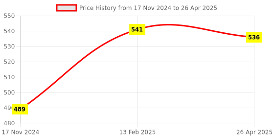 industrybuying.com Tata Agrico 6x7-20x22 mm Double Open Ended Spanner Set with Box Packing, SPD015 (Set of 8) tata agrico Price History Graph from 17 Nov 2024 to 26 Apr 2025
