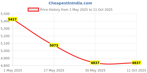 industrybuying.com Tata Agrico 7/16x9/16 Inch Double Ended Open Jaw Spanner, SPD026 (Pack of 25) tata agrico Price History Graph from 1 May 2025 to 10 Oct 2025