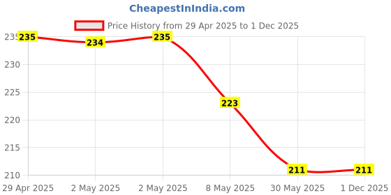 industrybuying.com Tata Agrico 8 mm Flat Tip Screwdriver, Length 200 mm, SSH009 tata agrico Price History Graph from 29 Apr 2025 to 1 Dec 2025