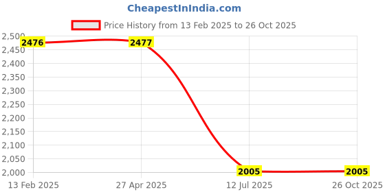 industrybuying.com TATA Agrico Grinding Wheel 7" x 6.5 mm, AGW707 (Pack of 10) tata agrico Price History Graph from 13 Feb 2025 to 26 Oct 2025