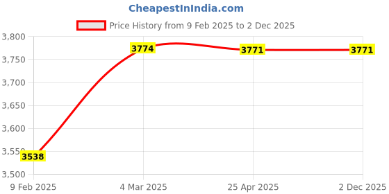 industrybuying.com Tata Autocomp Air Filter Kit For Ashok Leyland U Truck, TAFCV2001 tata autocomp Price History Graph from 9 Feb 2025 to 2 Dec 2025