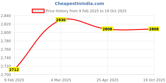 industrybuying.com Tata Autocomp Air Filter Set For Eicher Pro 1049, 1050, 1095xp, 1110, 1112, 1075, 3015, TAFCV5004S tata autocomp Price History Graph from 9 Feb 2025 to 18 Oct 2025