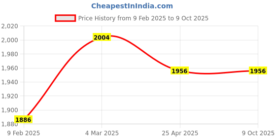 industrybuying.com Tata Autocomp Air Filter Set Spare Part For Tata 1613 Turbo, TAFCV1007 tata autocomp Price History Graph from 9 Feb 2025 to 8 Oct 2025