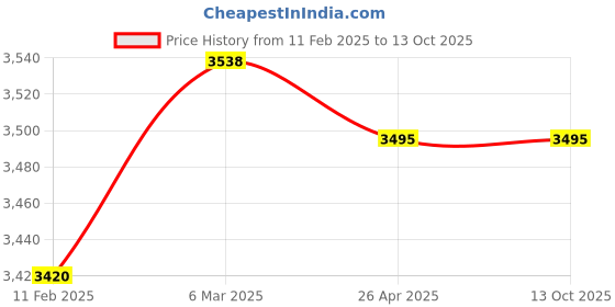 industrybuying.com Tata Autocomp Diesel Filter For Tata 2515 to 4018 5.9 ISBe BS IV, TFFCV1071 tata autocomp Price History Graph from 11 Feb 2025 to 13 Oct 2025