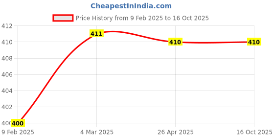 industrybuying.com Tata Autocomp Diesel Filter For Tata 697 TCIC BS-3 LPT 1618, 52, S325 Engine, TFFCV1057 tata autocomp Price History Graph from 9 Feb 2025 to 16 Oct 2025