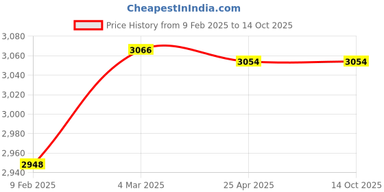 industrybuying.com Tata Autocomp Insert Primary Air Filter For Tata 2518 TC BS III and IV, Ashok Leyland U Truck, TAFCV2002 tata autocomp Price History Graph from 9 Feb 2025 to 14 Oct 2025
