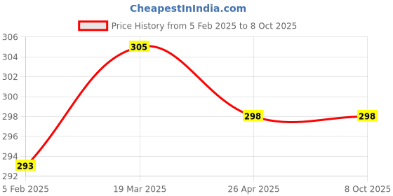 industrybuying.com Tata Autocomp Lube Bypass Filter For Eicher E2 Plus 1090, Jumbo 2016, Jumbo, Galaxy, TOFCV4007 tata autocomp Price History Graph from 5 Feb 2025 to 7 Oct 2025