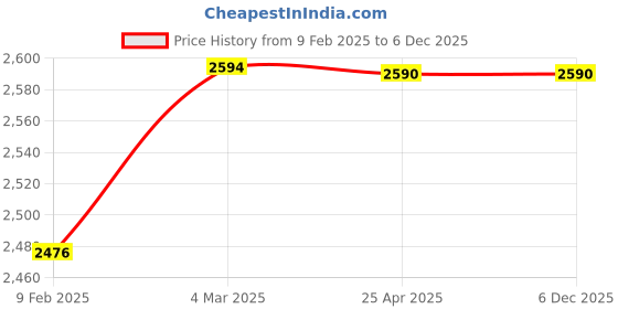 industrybuying.com Tata Autocomp Oil Filter For Tata ISBe 5.6 BSVI Engine, TLFCV1072 tata autocomp Price History Graph from 9 Feb 2025 to 5 Dec 2025