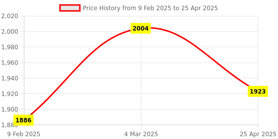 industrybuying.com Tata Autocomp Primary Air Filter For Daimler 912, 1214, 712, TAFCV9002S tata autocomp Price History Graph from 9 Feb 2025 to 25 Apr 2025