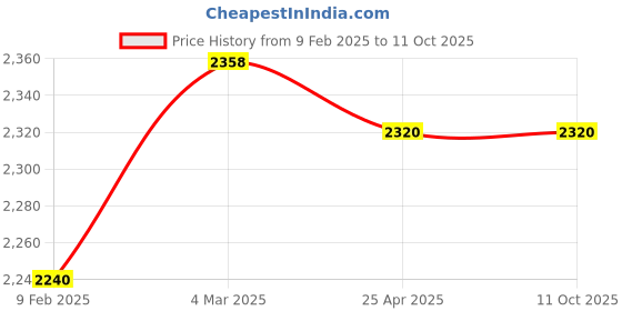industrybuying.com Tata Autocomp Primary Air Filter For Tata 407, 410, 497 SFC Turbo BS III, TAFCV1108 tata autocomp Price History Graph from 9 Feb 2025 to 11 Oct 2025