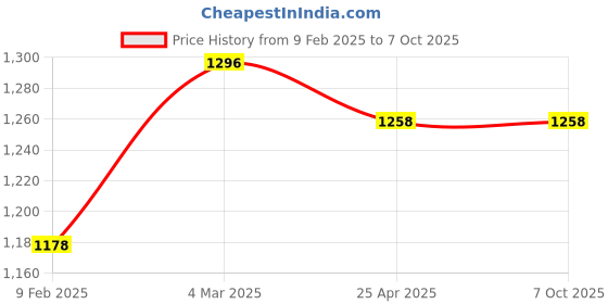industrybuying.com Tata Autocomp Primary Air Filter For Tata LP, LPT 709, 712, 1109 Turbo, Ashok Leyland Hino Engine 2214, E Comet 1109, TAFCV1005 tata autocomp Price History Graph from 9 Feb 2025 to 7 Oct 2025