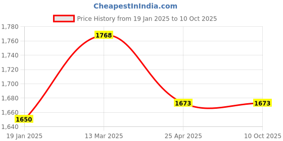 industrybuying.com Tata Autocomp Primary Without ADV Diesel Filter For Tata Cummins 1612 to 3118 All 697 BS III and IV, TFFCV1035 tata autocomp Price History Graph from 19 Jan 2025 to 10 Oct 2025