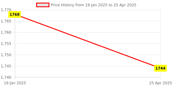 industrybuying.com Tata Autocomp Primary Without ADV Diesel Filter For Tata Cummins 1612 to 4018 All TC BS III and IV, TFFCV1036 tata autocomp Price History Graph from 19 Jan 2025 to 25 Apr 2025