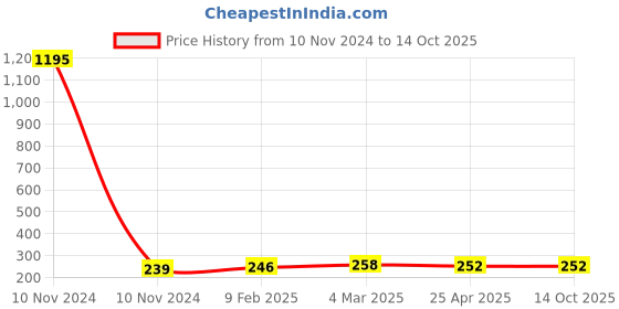 industrybuying.com Tata Autocomp Secondary Diesel Filter For Tata Cummins BS-III, Cummins B Series Engine 1510, 1613, 2515, 2516, 3015, TMACVDF009 tata autocomp Price History Graph from 10 Nov 2024 to 14 Oct 2025