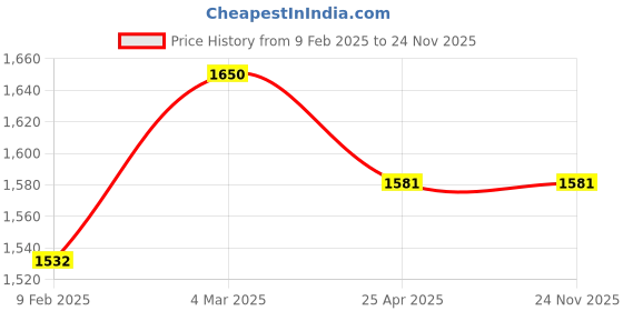 industrybuying.com Tata Autocomp Spin On Diesel Filter For Ashok Leyland Hino New Model BS II, BS III, TMACVOF009 tata autocomp Price History Graph from 9 Feb 2025 to 24 Nov 2025