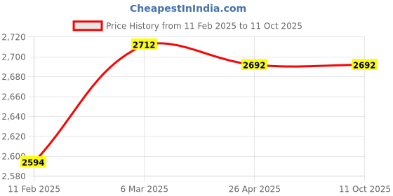 industrybuying.com Tata Autocomp Spin On Diesel Filter For Ashok Leyland Neptune 6 Series and 4923 BSIV Trucks, TMACVWS002 tata autocomp Price History Graph from 11 Feb 2025 to 11 Oct 2025