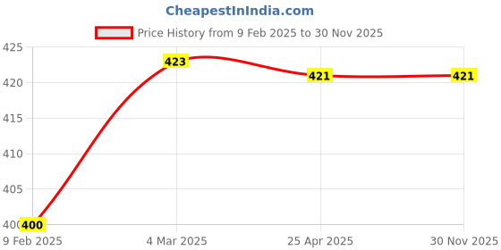industrybuying.com Tata Autocomp Spin On Diesel Filter For Tata 697 TCIC BS III, Tata LPT 1618, 52, Tata 407, 709, 909, TFFCV1056 tata autocomp Price History Graph from 9 Feb 2025 to 29 Nov 2025