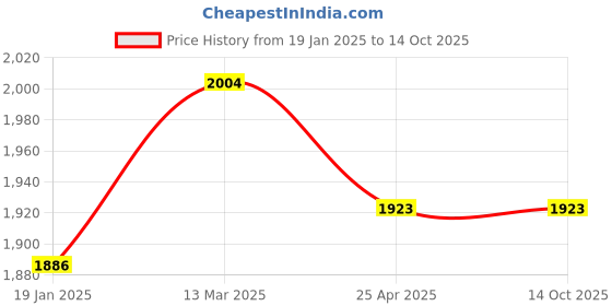 industrybuying.com Tata Autocomp Spin On Diesel Filter For Tata Prima 3128 ISBe, 3138 LPT, TMACVWS004 tata autocomp Price History Graph from 19 Jan 2025 to 14 Oct 2025