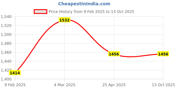 industrybuying.com Tata Autocomp Spin On Diesel Filter For Tata Prima 3218 ISBe, 3138 LPT, TFFCV1054 tata autocomp Price History Graph from 9 Feb 2025 to 12 Oct 2025