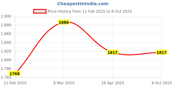 industrybuying.com Tata Autocomp Spin On Diesel Filter For TC B5.9 LCCR series 2515 to 4018 BS IV, Mahindra Blazo Above 16T, TFFCV1055 tata autocomp Price History Graph from 11 Feb 2025 to 8 Oct 2025