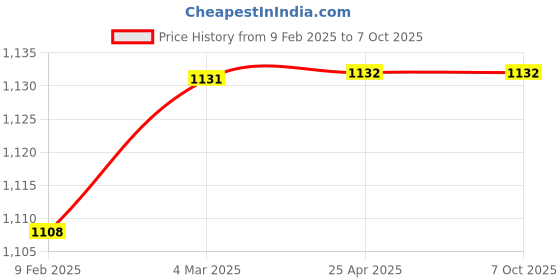 industrybuying.com Tata Autocomp Spin On Secondary Diesel Filter For Eicher Legacy BS III, TFFCV1076 tata autocomp Price History Graph from 9 Feb 2025 to 7 Oct 2025
