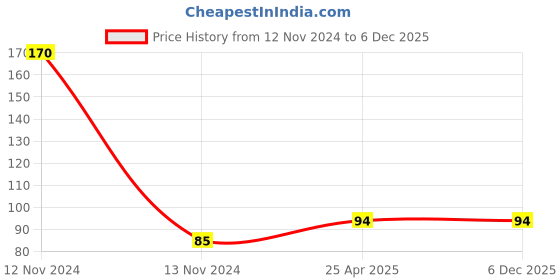 industrybuying.com TATA Deep Groove Ball Bearing, Inner Dia 12 mm, Outer Dia 32 mm, Width 10 mm, 6201ZZC3S tata Price History Graph from 12 Nov 2024 to 3 Dec 2025