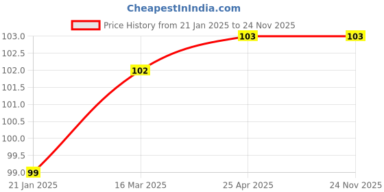 industrybuying.com TATA Deep Groove Ball Bearing, Inner Dia 15 mm, Outer Dia 35 mm, Width 11 mm, 6202ZZC0S tata Price History Graph from 21 Jan 2025 to 24 Nov 2025