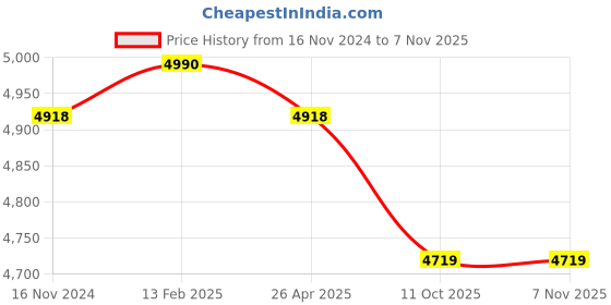 industrybuying.com Tata Green PREMIO 12 V 35 Ah Capacity 40B20R/L PR3036 Car Battery tata green Price History Graph from 16 Nov 2024 to 6 Nov 2025