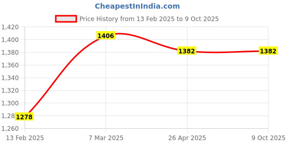 industrybuying.com Tata Green VELOCITY PLUS 12 V 4 Ah Capacity YTZ4 Two Wheeler Battery tata green Price History Graph from 13 Feb 2025 to 8 Oct 2025