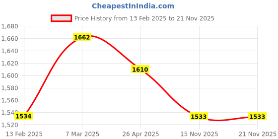 industrybuying.com Tata Green VELOCITY PLUS 12 V 5 Ah Capacity YTZ5 Two Wheeler Battery tata green Price History Graph from 13 Feb 2025 to 21 Nov 2025