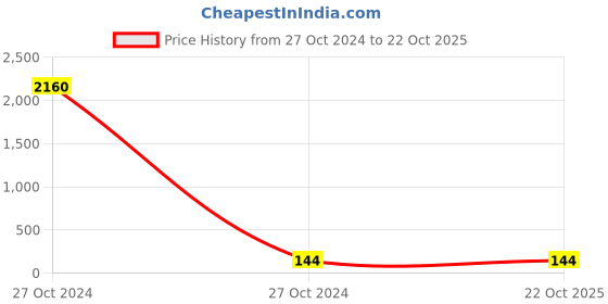 industrybuying.com Tata Motors CONROD BEARING 'C' (FM) for ALTROZ (01.2020-NOW) Petrol, 571503153407 tata motors Price History Graph from 27 Oct 2024 to 21 Oct 2025