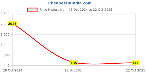 industrybuying.com Tata Motors CONROD BEARING 'D' (FM) for ALTROZ (01.2020-NOW) Petrol, 571503153408 tata motors Price History Graph from 28 Oct 2024 to 22 Oct 2025