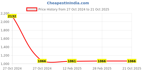 industrybuying.com Tata Motors CYL.ROLLER BEARING for ALTROZ I-TURBO (01-2021) Petrol, G269026203110 tata motors Price History Graph from 27 Oct 2024 to 21 Oct 2025
