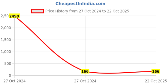 industrybuying.com Tata Motors MAIN BEARING UPPER 'J' (FM) for ALTROZ (01.2020-NOW) Petrol, 571503123413 tata motors Price History Graph from 27 Oct 2024 to 22 Oct 2025